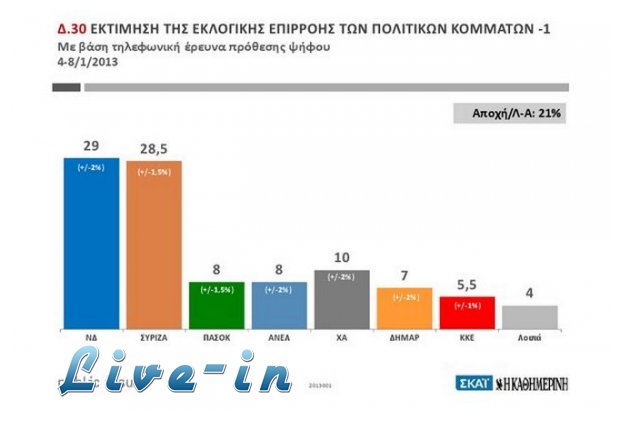 Î”Î·Î¼Î¿ÏƒÎºÏŒÏ€Î·ÏƒÎ· Public Issue: ÎœÎ¹ÎºÏÏŒ Ï€ÏÎ¿Î²Î¬Î´Î¹ÏƒÎ¼Î± Î³Î¹Î± ÎÎ” - Î”ÎµÏÏ„ÎµÏÎ¿ ÎºÏŒÎ¼Î¼Î± Î¿ Î£Î¥Î¡Î™Î–Î‘live-in | Η Έξυπνη, Αντικειμενική και Εναλλακτική Ενημέρωση!