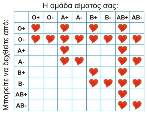 Î“Î¹Î±Ï„Î¯ Î­Ï‡Î¿Ï…Î¼Îµ Î´Î¹Î±Ï†Î¿ÏÎµÏ„Î¹ÎºÎ­Ï‚ Î¿Î¼Î¬Î´ÎµÏ‚ Î±Î¯Î¼Î±Ï„Î¿Ï‚;live-in | Η Έξυπνη, Αντικειμενική και Εναλλακτική Ενημέρωση!