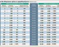 ÎÎ­Î¿Î¹ ÎºÏ‰Î´Î¹ÎºÎ¿Î¯ ÏƒÏ„Î·Î½ Î´Î®Î»Ï‰ÏƒÎ· Ï€Î¿Ï… Ï†Î­ÏÎ½Î¿Ï…Î½ Ï€ÏÏŒÏƒÎ¸ÎµÏ„Î¿Ï…Ï‚ Ï†ÏŒÏÎ¿Ï…Ï‚live-in | Η Έξυπνη, Αντικειμενική και Εναλλακτική Ενημέρωση!